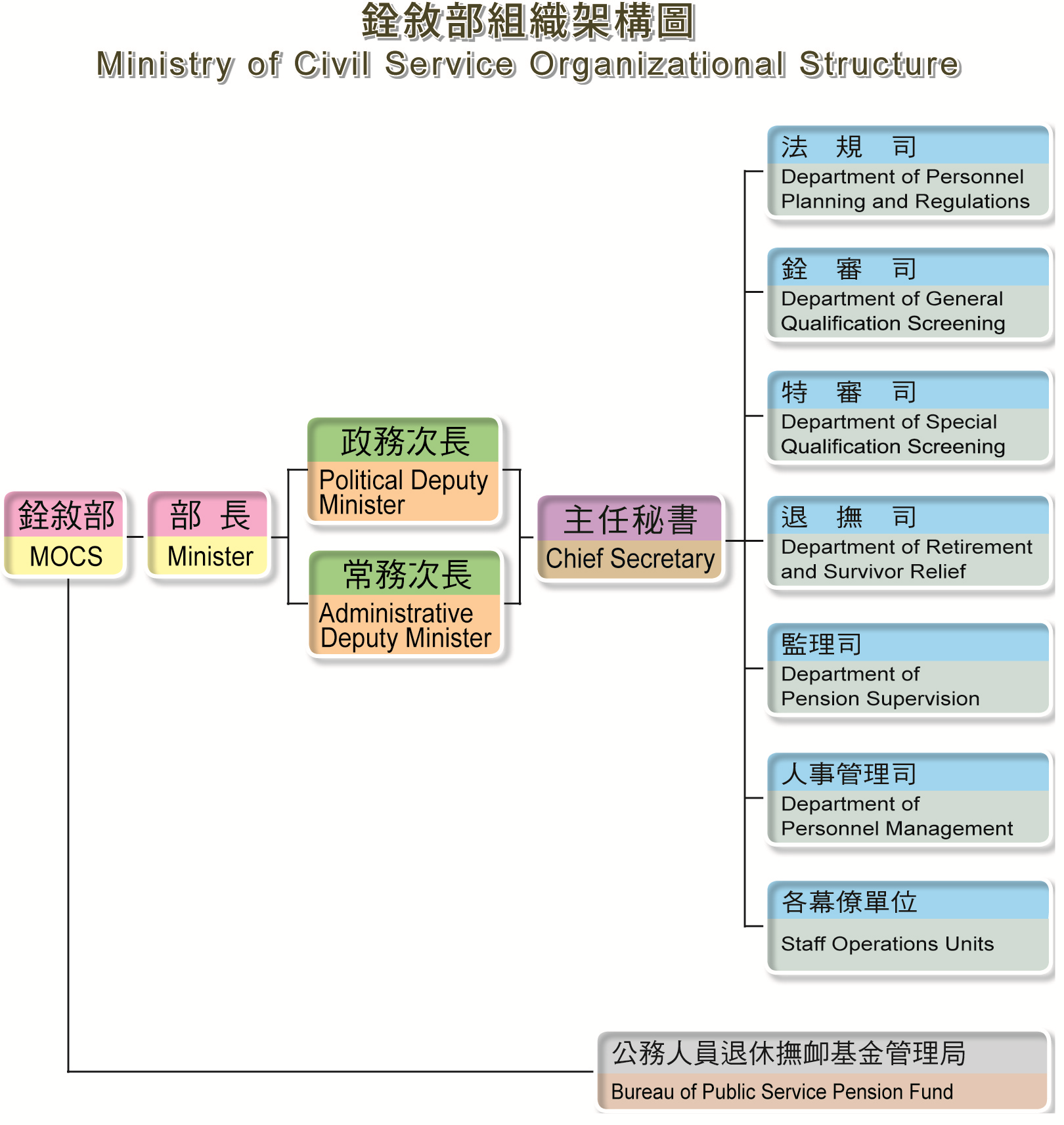 Organization map